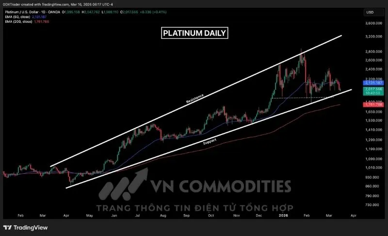 Gi&aacute; bạch kim vẫn giao động trong m&ocirc; h&igrave;nh n&ecirc;m mở rộng hướng l&ecirc;n